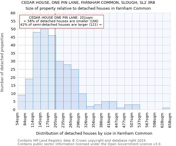 CEDAR HOUSE, ONE PIN LANE, FARNHAM COMMON, SLOUGH, SL2 3RB: Size of property relative to detached houses in Farnham Common