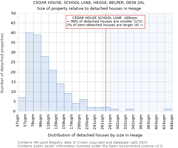 CEDAR HOUSE, SCHOOL LANE, HEAGE, BELPER, DE56 2AL: Size of property relative to detached houses in Heage