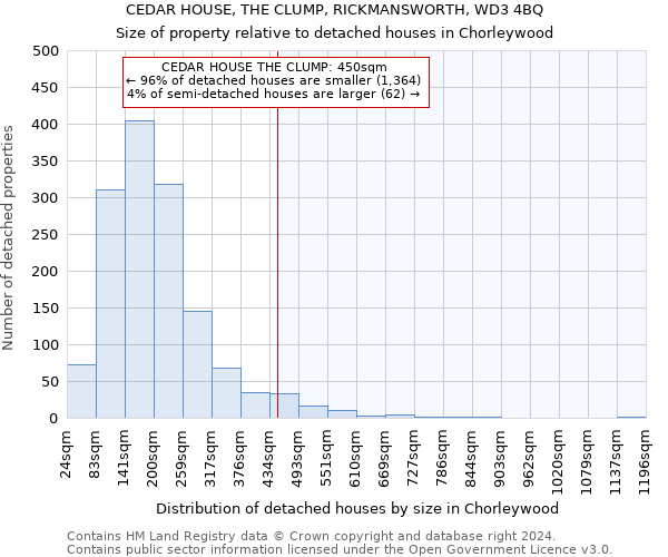 CEDAR HOUSE, THE CLUMP, RICKMANSWORTH, WD3 4BQ: Size of property relative to detached houses in Chorleywood