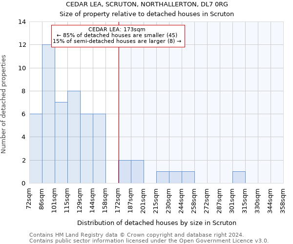 CEDAR LEA, SCRUTON, NORTHALLERTON, DL7 0RG: Size of property relative to detached houses in Scruton