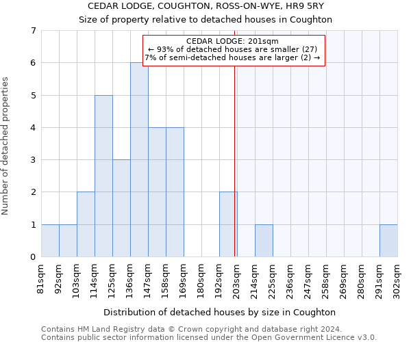 CEDAR LODGE, COUGHTON, ROSS-ON-WYE, HR9 5RY: Size of property relative to detached houses in Coughton