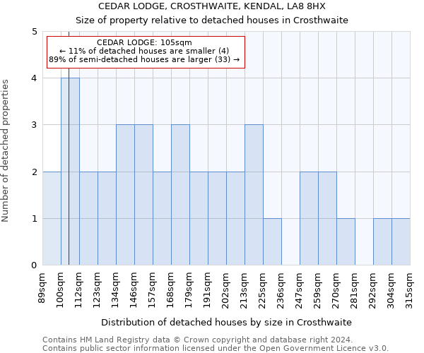 CEDAR LODGE, CROSTHWAITE, KENDAL, LA8 8HX: Size of property relative to detached houses in Crosthwaite