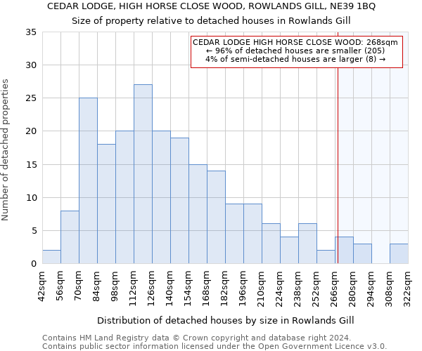 CEDAR LODGE, HIGH HORSE CLOSE WOOD, ROWLANDS GILL, NE39 1BQ: Size of property relative to detached houses in Rowlands Gill