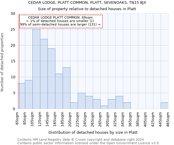 CEDAR LODGE, PLATT COMMON, PLATT, SEVENOAKS, TN15 8JX: Size of property relative to detached houses in Platt