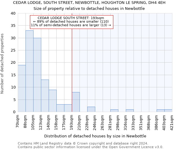 CEDAR LODGE, SOUTH STREET, NEWBOTTLE, HOUGHTON LE SPRING, DH4 4EH: Size of property relative to detached houses in Newbottle