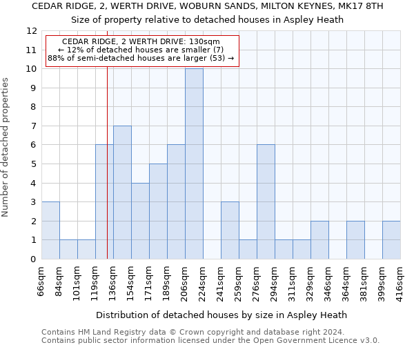 CEDAR RIDGE, 2, WERTH DRIVE, WOBURN SANDS, MILTON KEYNES, MK17 8TH: Size of property relative to detached houses in Aspley Heath