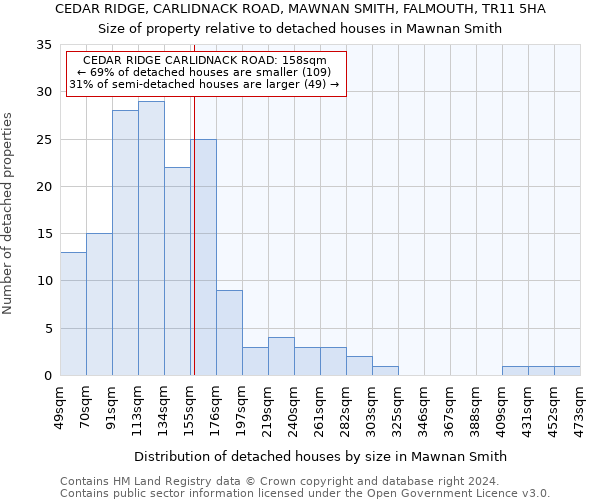 CEDAR RIDGE, CARLIDNACK ROAD, MAWNAN SMITH, FALMOUTH, TR11 5HA: Size of property relative to detached houses in Mawnan Smith