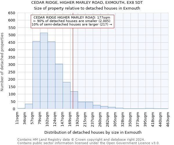 CEDAR RIDGE, HIGHER MARLEY ROAD, EXMOUTH, EX8 5DT: Size of property relative to detached houses in Exmouth