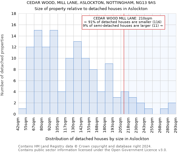 CEDAR WOOD, MILL LANE, ASLOCKTON, NOTTINGHAM, NG13 9AS: Size of property relative to detached houses in Aslockton