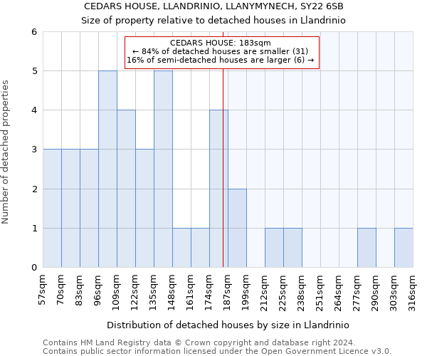 CEDARS HOUSE, LLANDRINIO, LLANYMYNECH, SY22 6SB: Size of property relative to detached houses in Llandrinio