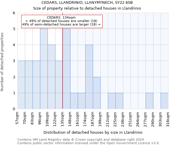 CEDARS, LLANDRINIO, LLANYMYNECH, SY22 6SB: Size of property relative to detached houses in Llandrinio