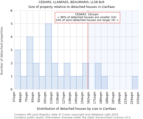 CEDARS, LLANFAES, BEAUMARIS, LL58 8LR: Size of property relative to detached houses in Llanfaes