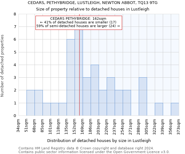 CEDARS, PETHYBRIDGE, LUSTLEIGH, NEWTON ABBOT, TQ13 9TG: Size of property relative to detached houses in Lustleigh