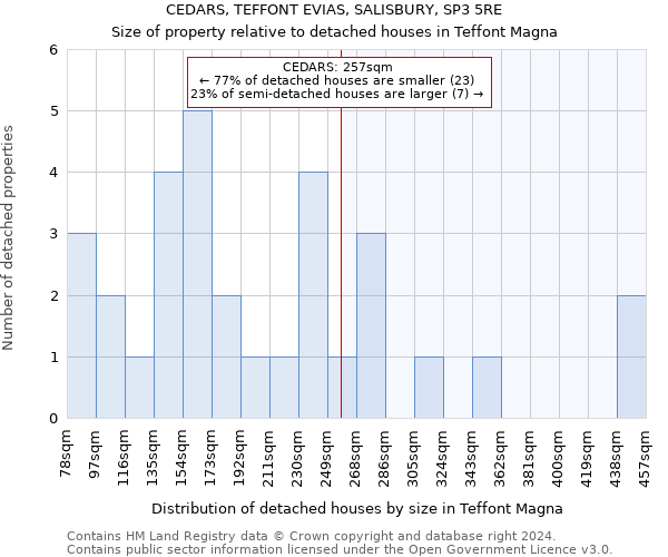 CEDARS, TEFFONT EVIAS, SALISBURY, SP3 5RE: Size of property relative to detached houses in Teffont Magna