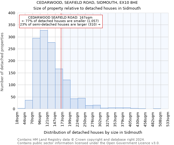 CEDARWOOD, SEAFIELD ROAD, SIDMOUTH, EX10 8HE: Size of property relative to detached houses in Sidmouth