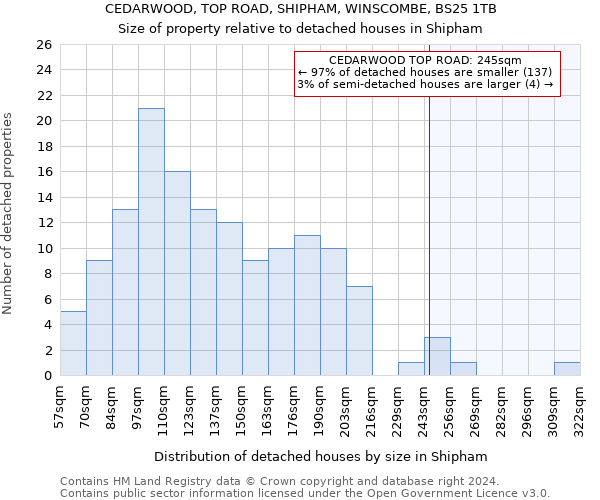 CEDARWOOD, TOP ROAD, SHIPHAM, WINSCOMBE, BS25 1TB: Size of property relative to detached houses in Shipham