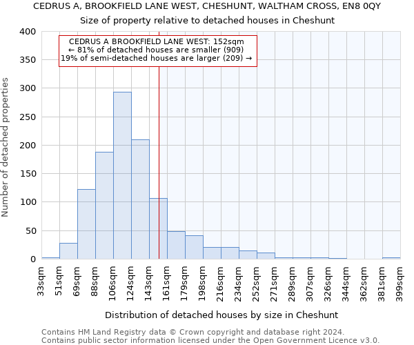 CEDRUS A, BROOKFIELD LANE WEST, CHESHUNT, WALTHAM CROSS, EN8 0QY: Size of property relative to detached houses in Cheshunt