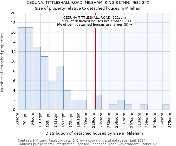 CEDUNA, TITTLESHALL ROAD, MILEHAM, KING'S LYNN, PE32 2PX: Size of property relative to detached houses in Mileham