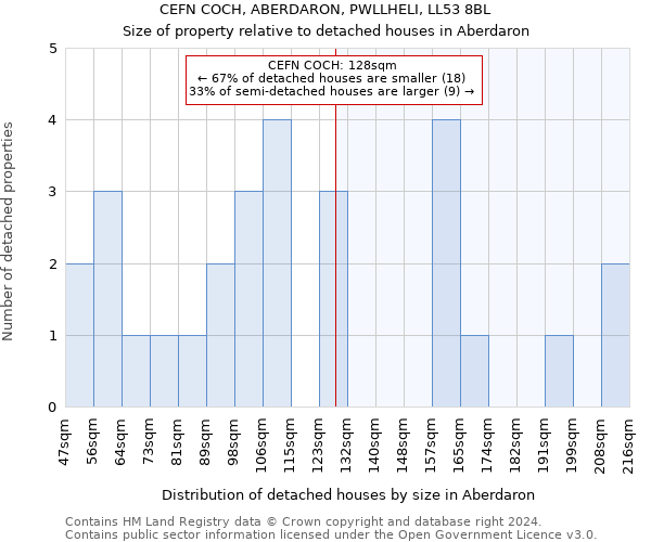 CEFN COCH, ABERDARON, PWLLHELI, LL53 8BL: Size of property relative to detached houses in Aberdaron