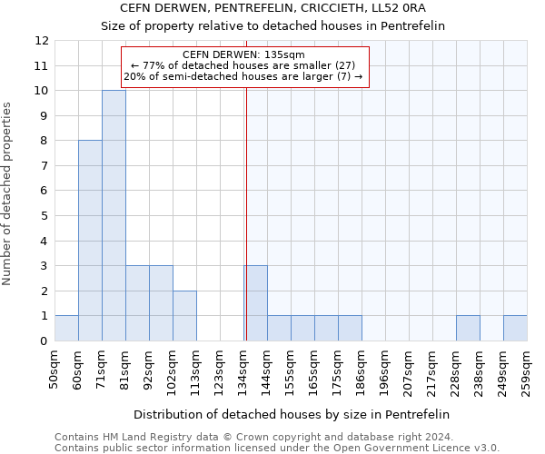 CEFN DERWEN, PENTREFELIN, CRICCIETH, LL52 0RA: Size of property relative to detached houses in Pentrefelin