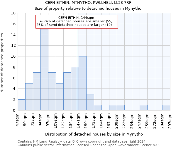 CEFN EITHIN, MYNYTHO, PWLLHELI, LL53 7RF: Size of property relative to detached houses in Mynytho