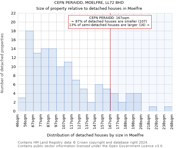CEFN PERAIDD, MOELFRE, LL72 8HD: Size of property relative to detached houses in Moelfre