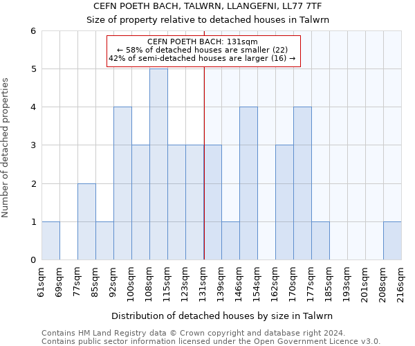 CEFN POETH BACH, TALWRN, LLANGEFNI, LL77 7TF: Size of property relative to detached houses in Talwrn