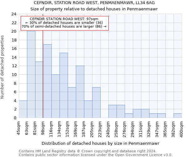 CEFNDIR, STATION ROAD WEST, PENMAENMAWR, LL34 6AG: Size of property relative to detached houses in Penmaenmawr