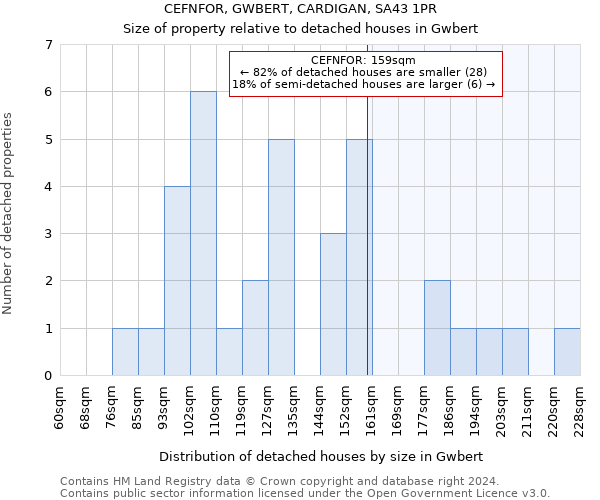 CEFNFOR, GWBERT, CARDIGAN, SA43 1PR: Size of property relative to detached houses in Gwbert