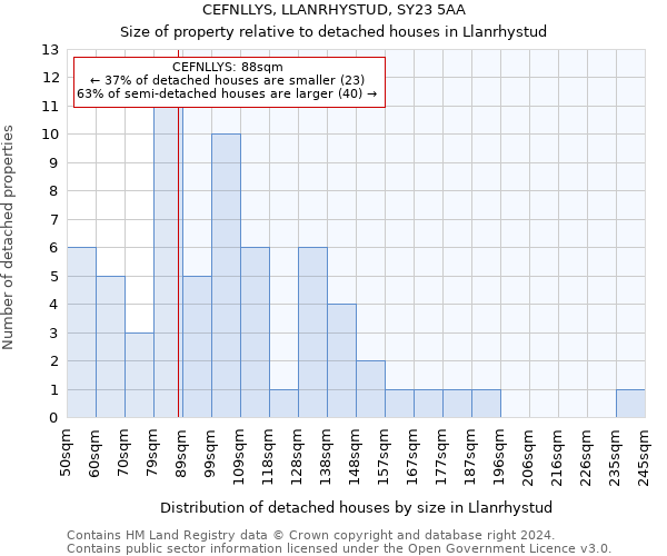 CEFNLLYS, LLANRHYSTUD, SY23 5AA: Size of property relative to detached houses in Llanrhystud