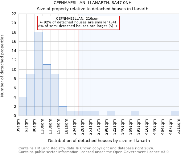 CEFNMAESLLAN, LLANARTH, SA47 0NH: Size of property relative to detached houses in Llanarth