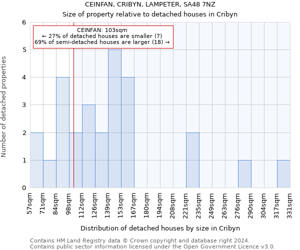 CEINFAN, CRIBYN, LAMPETER, SA48 7NZ: Size of property relative to detached houses in Cribyn