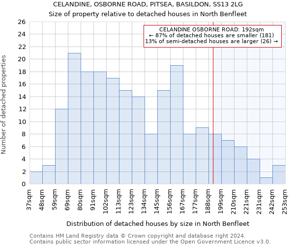 CELANDINE, OSBORNE ROAD, PITSEA, BASILDON, SS13 2LG: Size of property relative to detached houses in North Benfleet