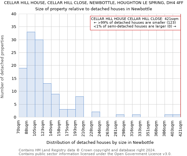 CELLAR HILL HOUSE, CELLAR HILL CLOSE, NEWBOTTLE, HOUGHTON LE SPRING, DH4 4FF: Size of property relative to detached houses in Newbottle