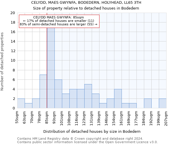 CELYDD, MAES GWYNFA, BODEDERN, HOLYHEAD, LL65 3TH: Size of property relative to detached houses in Bodedern