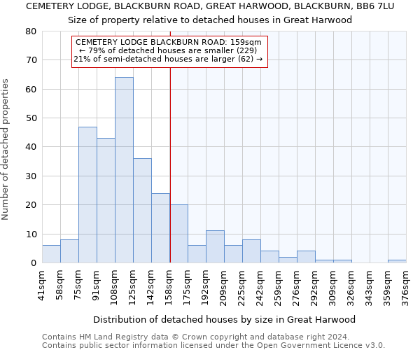 CEMETERY LODGE, BLACKBURN ROAD, GREAT HARWOOD, BLACKBURN, BB6 7LU: Size of property relative to detached houses in Great Harwood