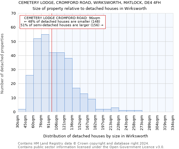 CEMETERY LODGE, CROMFORD ROAD, WIRKSWORTH, MATLOCK, DE4 4FH: Size of property relative to detached houses in Wirksworth