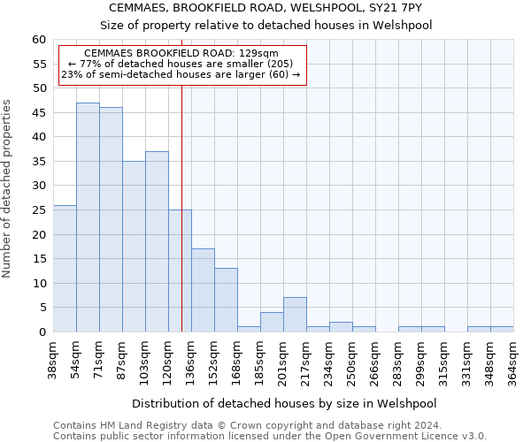 CEMMAES, BROOKFIELD ROAD, WELSHPOOL, SY21 7PY: Size of property relative to detached houses in Welshpool