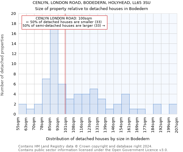 CENLYN, LONDON ROAD, BODEDERN, HOLYHEAD, LL65 3SU: Size of property relative to detached houses in Bodedern