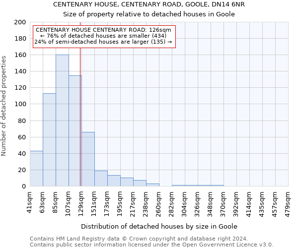 CENTENARY HOUSE, CENTENARY ROAD, GOOLE, DN14 6NR: Size of property relative to detached houses in Goole