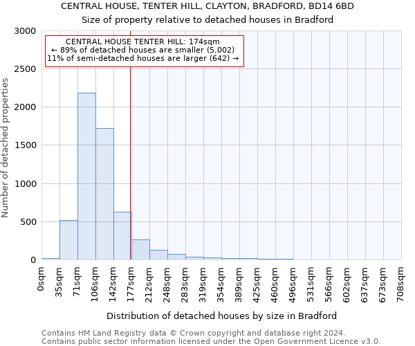 CENTRAL HOUSE, TENTER HILL, CLAYTON, BRADFORD, BD14 6BD: Size of property relative to detached houses in Bradford