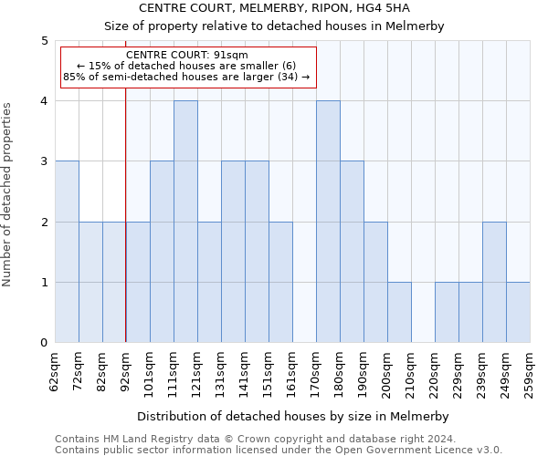 CENTRE COURT, MELMERBY, RIPON, HG4 5HA: Size of property relative to detached houses in Melmerby