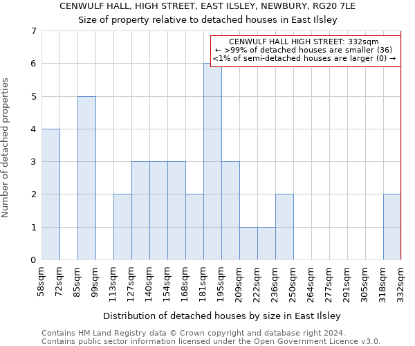 CENWULF HALL, HIGH STREET, EAST ILSLEY, NEWBURY, RG20 7LE: Size of property relative to detached houses in East Ilsley