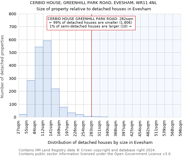 CERBID HOUSE, GREENHILL PARK ROAD, EVESHAM, WR11 4NL: Size of property relative to detached houses in Evesham