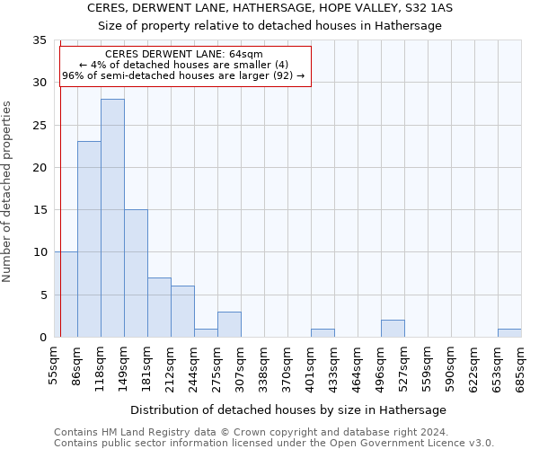 CERES, DERWENT LANE, HATHERSAGE, HOPE VALLEY, S32 1AS: Size of property relative to detached houses in Hathersage