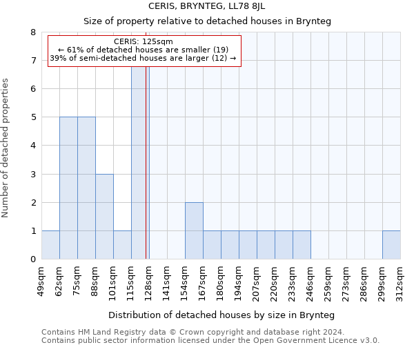 CERIS, BRYNTEG, LL78 8JL: Size of property relative to detached houses in Brynteg