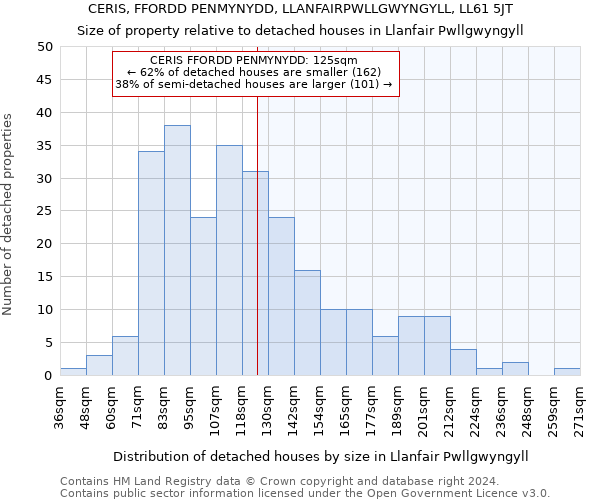 CERIS, FFORDD PENMYNYDD, LLANFAIRPWLLGWYNGYLL, LL61 5JT: Size of property relative to detached houses in Llanfair Pwllgwyngyll