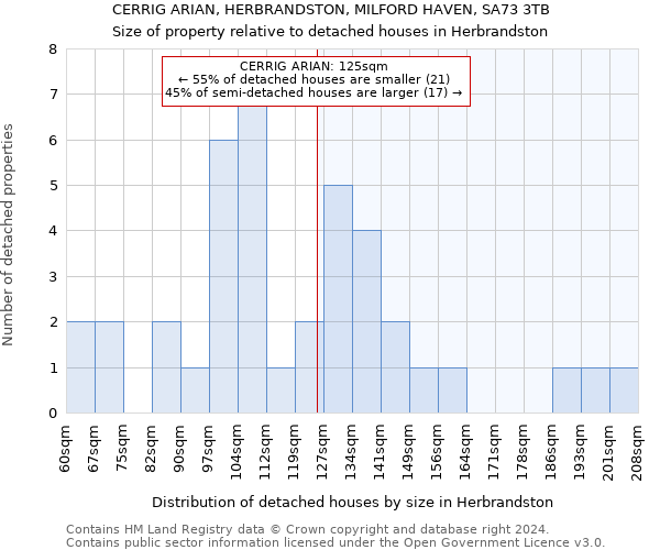 CERRIG ARIAN, HERBRANDSTON, MILFORD HAVEN, SA73 3TB: Size of property relative to detached houses in Herbrandston