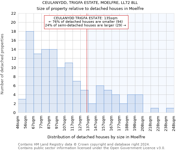 CEULANYDD, TRIGFA ESTATE, MOELFRE, LL72 8LL: Size of property relative to detached houses in Moelfre