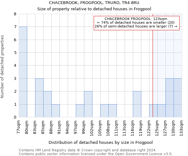 CHACEBROOK, FROGPOOL, TRURO, TR4 8RU: Size of property relative to detached houses in Frogpool